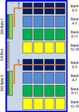 LPDDR 16B Modeのバンク構成イメージ