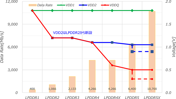 LPDDR1からLPDDR5Xまでのデータレートと電圧（VDD1・VDD2・VDDQ）の推移を示す比較グラフ