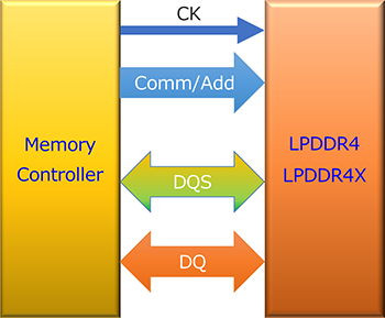 LPDDR4/4Xの通信インターフェース構成図