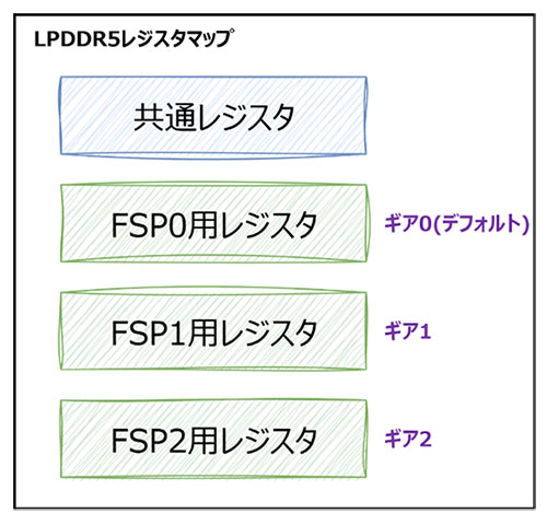 LPDDR5レジスタ構成