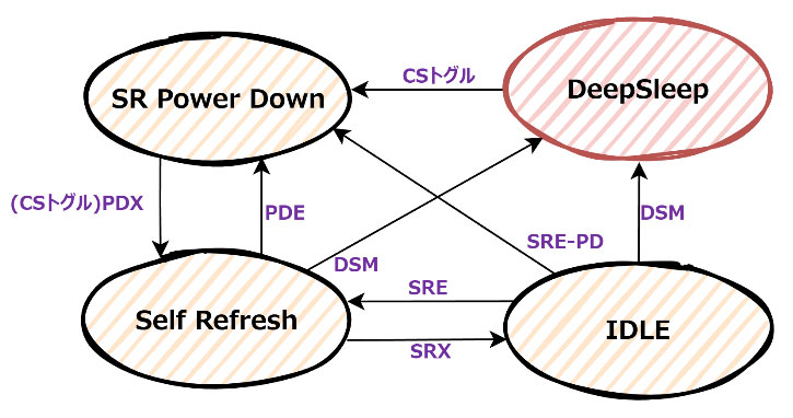 消費電力モード遷移