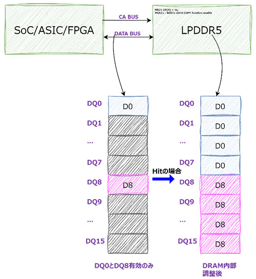Write Data Copy動作