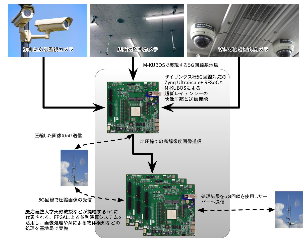 図１：FPGAを採用した5G時代MECの将来像