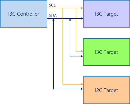 MIPI I3C配線図