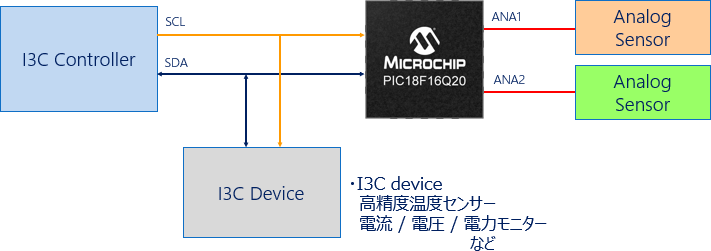 Microchip社 PIC18-Q20ファミリの特徴 通常のアナログセンサーをI3Cバスに接続し他のSoCなどに接続する