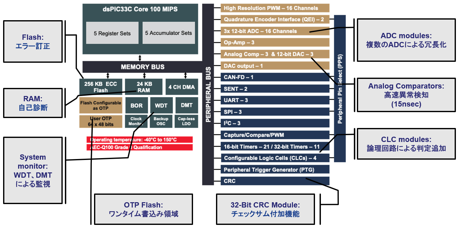 dsPICのハードウェア・セーフティ機能