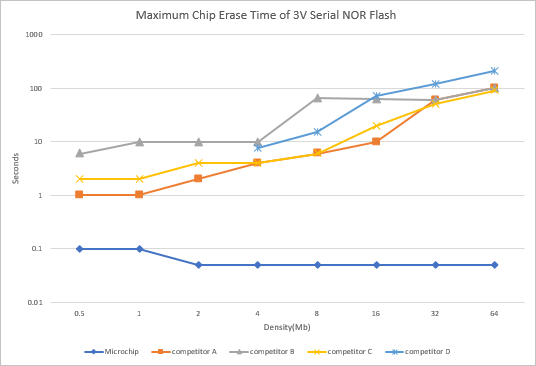 Maximum Chip Erase Time of 3V Serial NOR Flash