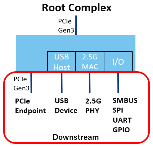 PCI1xxxxx ブロック図