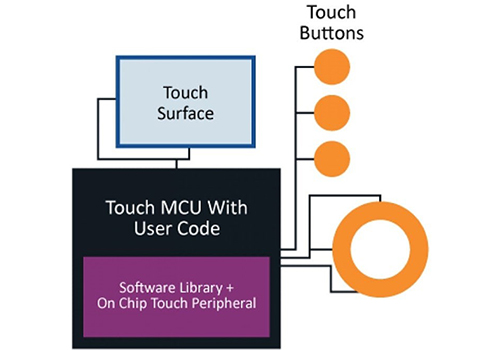 Microchip社 オンチップタッチを備えた MCU Based Solution