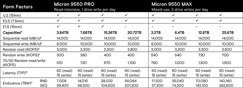 Micron 9550 PROとMAXシリーズの仕様比較表