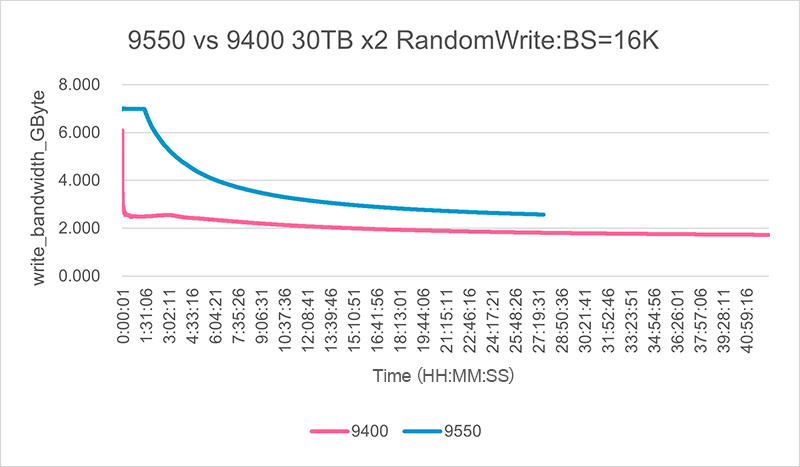 Micron 9550と9400の30TBモデルにおけるランダムライト性能比較グラフ。ブロックサイズ16K、横軸は時間、縦軸は書き込み帯域幅(GByte)。青線が9550、ピンク線が9400を示し、9550の方が高い性能と早い完了時間を示している