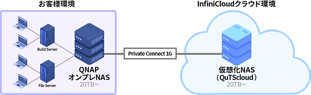 「QuTScloud」とオンプレミスNASのバックアップソリューションの接続図。QNAPオンプレNASと仮想化NAS（QuTScloud）が1Gの接続でバックアップされる構成図。