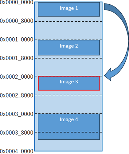 QSPIフラッシュのマルチブートイメージ図。Image1からImage4までのアドレス配置を示す。