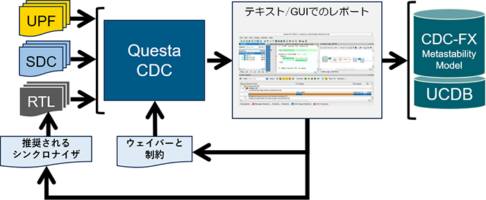 Questa CDCを用いたCDC検証フロー図（UPF・SDC・RTL入力から解析レポート生成まで）