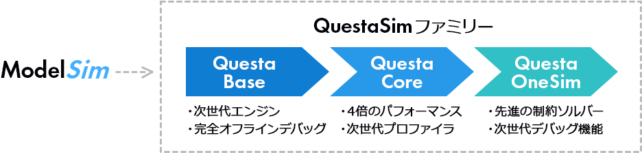 QuestaSimファミリー製品の概要と構成
