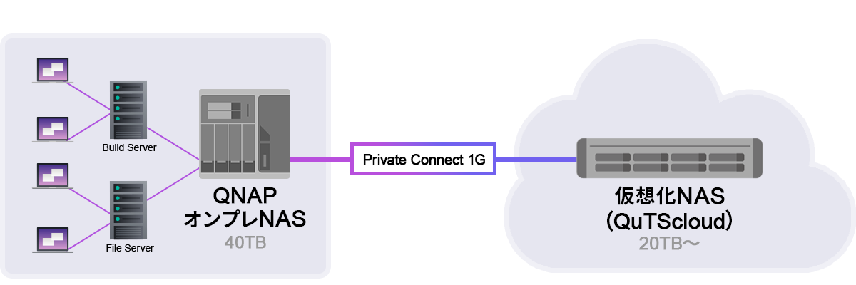 QuTScloud on InfiniCloud、閉域L2ネットワークによる安全なクラウドバックアップソリューション