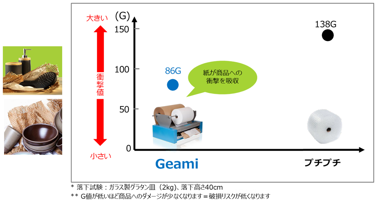 Geami WrapPakの緩衝能力