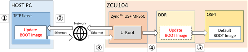 HOST PCからZCU104評価ボードへのEthernet経由リモートアップデートシステム構成図。TFTPサーバーからU-Boot、DDR、QSPIへのデータフロー（①〜⑤）を示す。