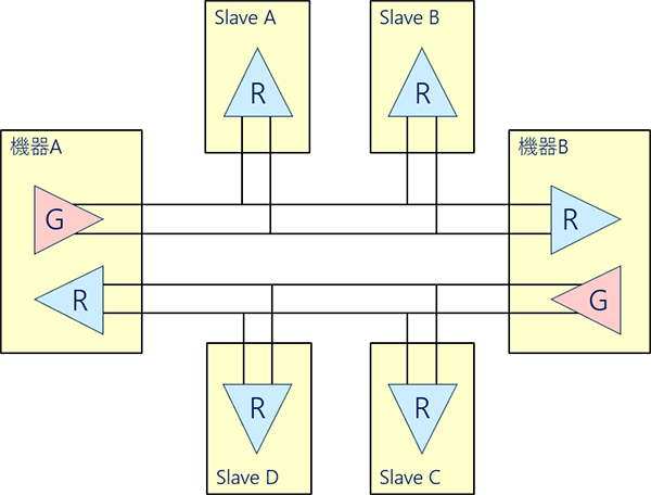 1:N通信×2（4線式）図。双方向通信はあくまで1:1のみであることを示す