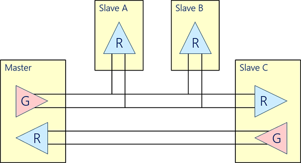 RS-422の1：N通信（4線式）図。Slave側で送信出来るのは1ノードのみを示す