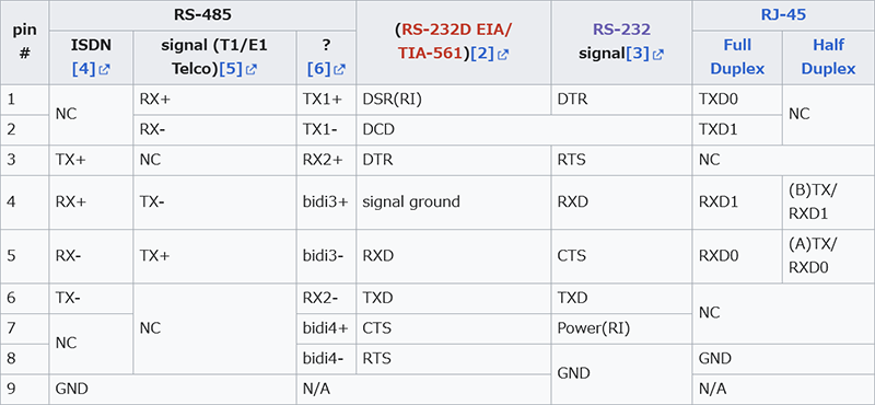 RS-485ピン番号例と他通信規格との比較表