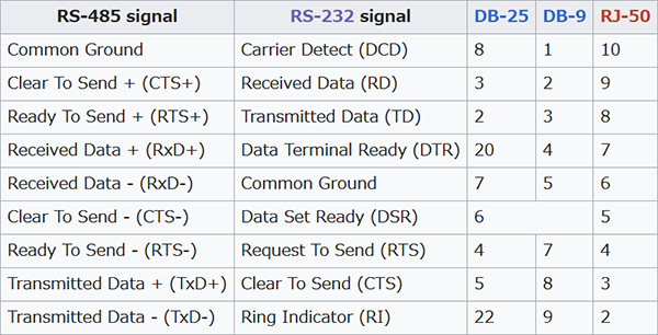 RS-485信号名とRS-232Cとの比較表