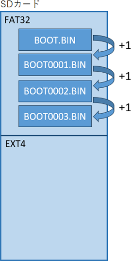 SDカードのフォールバックイメージ図。破損したBOOT.BIN、BOOT0001.BIN、BOOT0002.BINからBOOT0003.BINへのフォールバック流れを示す。