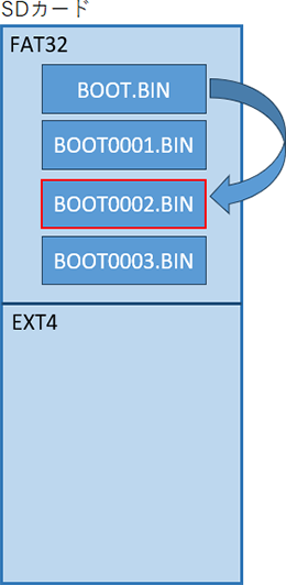 SDカードマルチブートイメージ図。BOOT.BINからBOOT0003.BINまでのファイル配置を示す。
