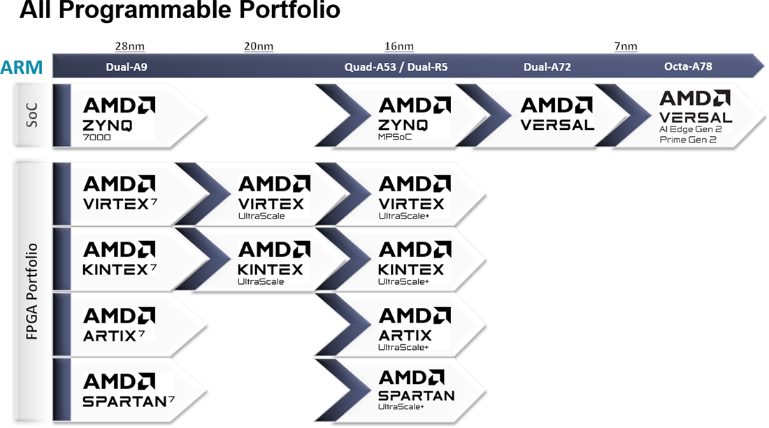 AMD FPGAポートフォリオの説明図