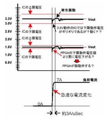 図2 電圧の許容範囲が狭まることにより、電圧降下に 伴う誤作動が増える可能性が。