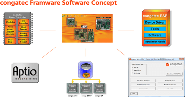 congatec Framware Software Concept