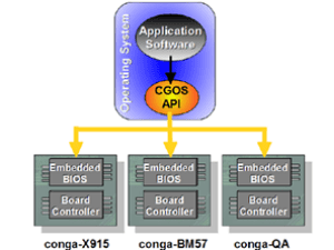 32/64ビット統一OS API（CGOS API）