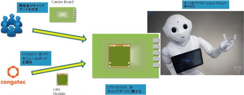 開発コストの削減