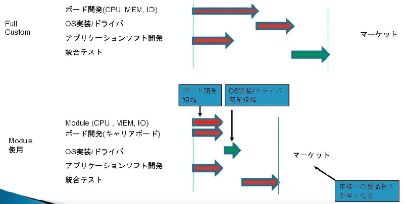 より早い期間でマーケットへ製品