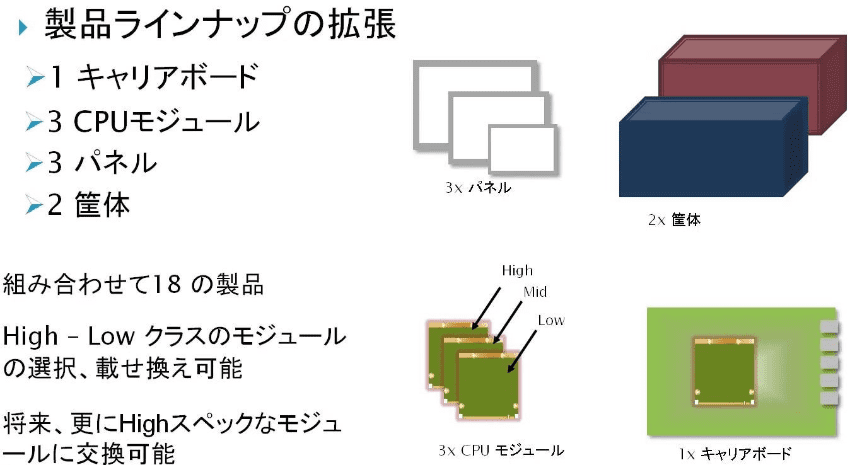 製品群の拡張性