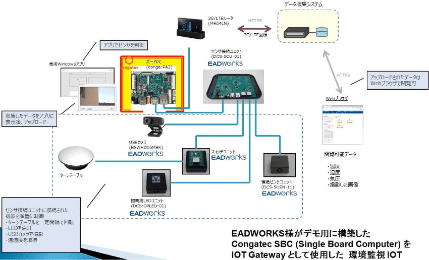 Congatec SBCを使用したIoT構築例