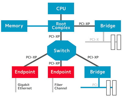 PCI Express のシステム構成