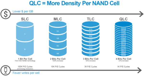 QLC【Quad Level Cell】…1つのセルで4ビットを記録