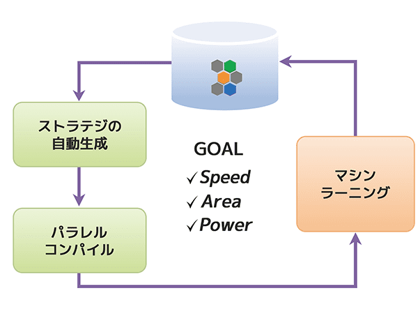 マシンラーニングによるFPGA開発フロー