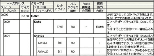 図1 レジスタ仕様の例