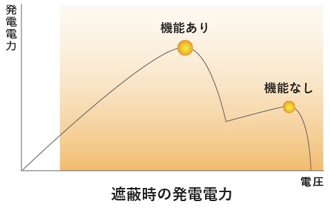 遮蔽時の発電電力