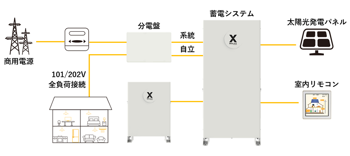 負荷接続も自由にカスタマイズ