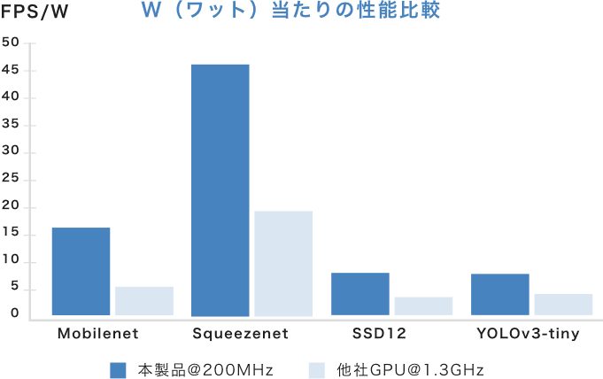 W（ワット）当たりの性能比較