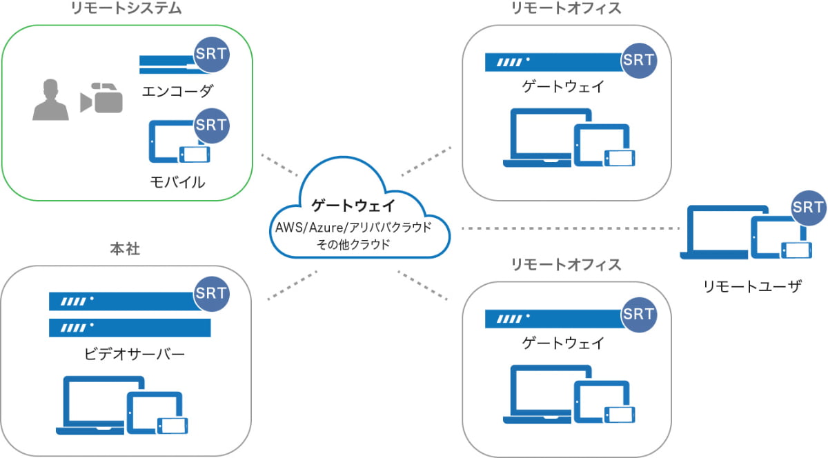 ライブ配信システム構成 2