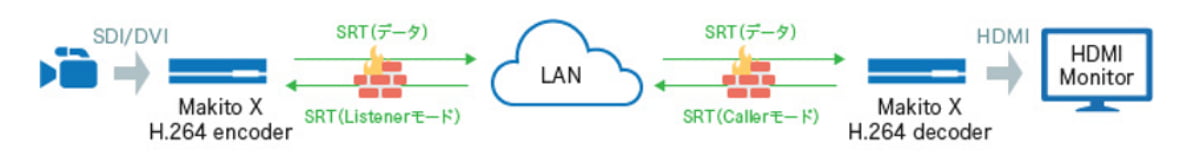 DHCPサーバーとの接続方法
