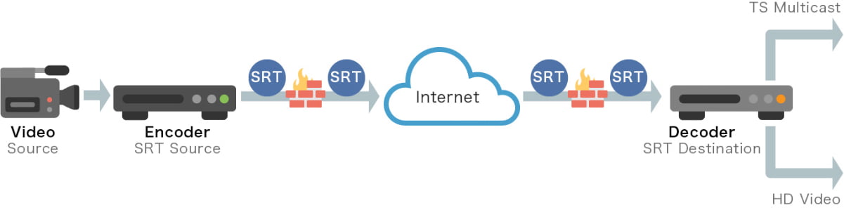 SRTプロトコルの基本