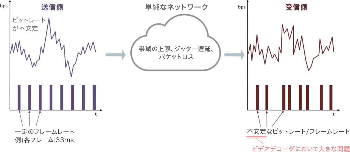 単純なネットワークでのエラーの発生