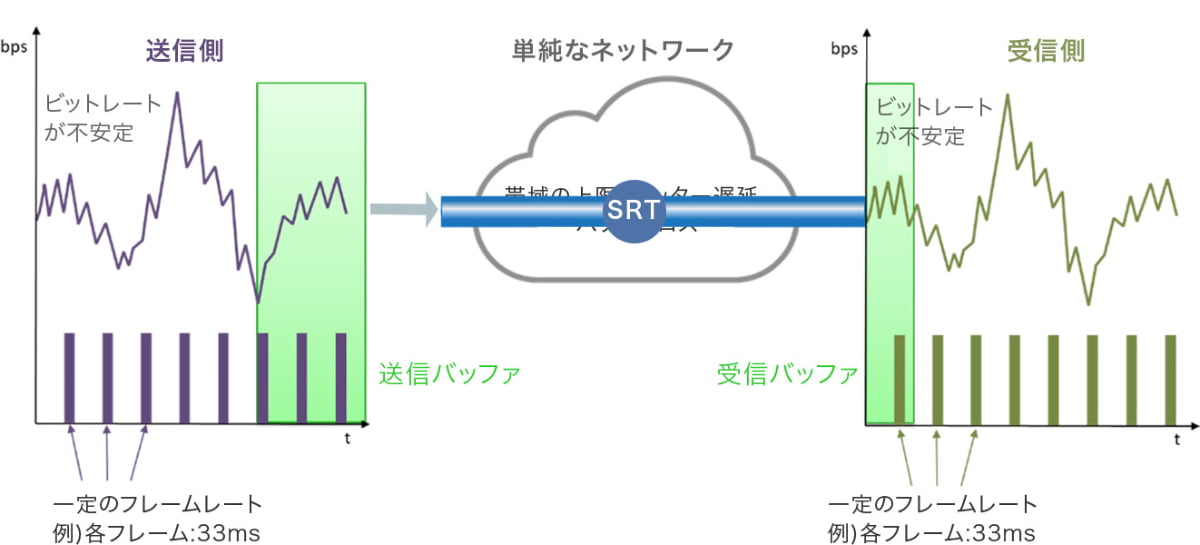 SRTによるネットワークでのエラー解決