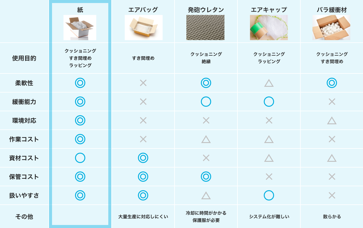 紙資材梱包のメリット 株式会社paltek