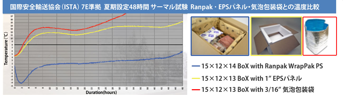 ISTA 7E Summer Profile 48hrs Ranpak vs EPSパネルとand気泡包装袋